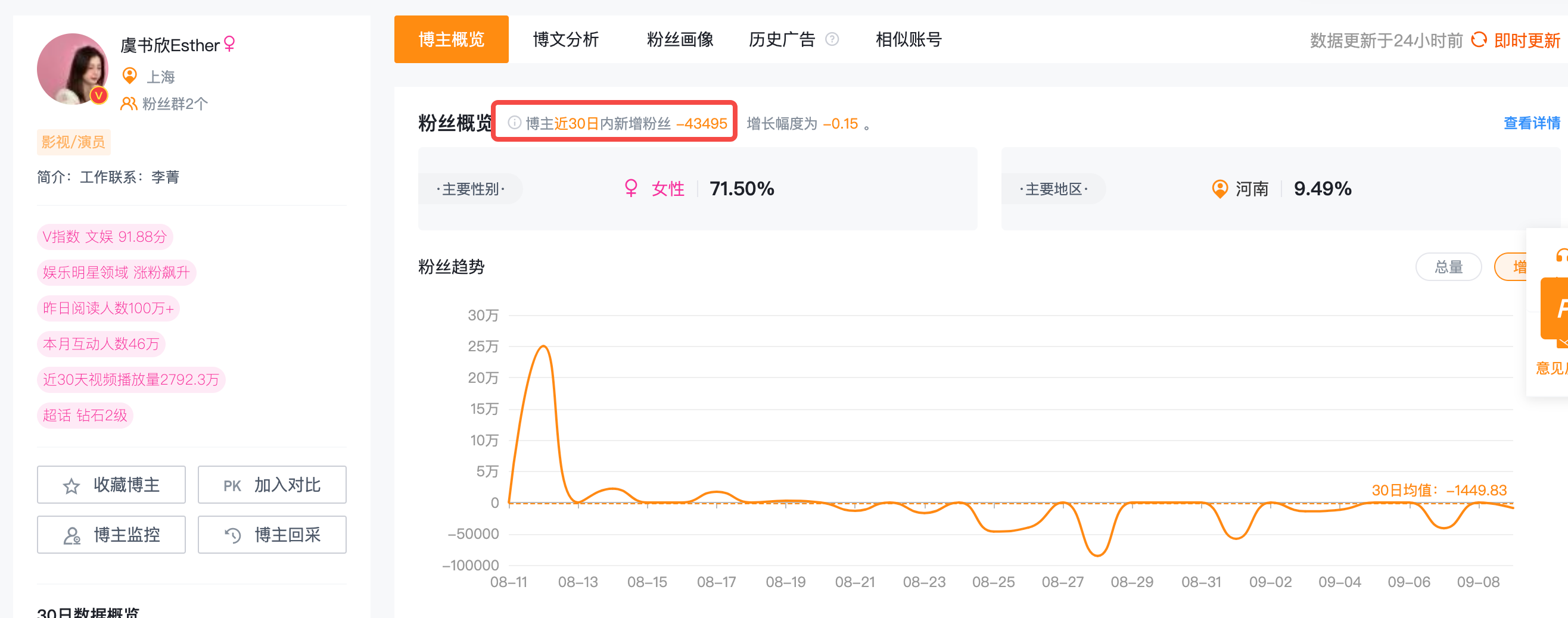 虞书欣近30日掉粉131万