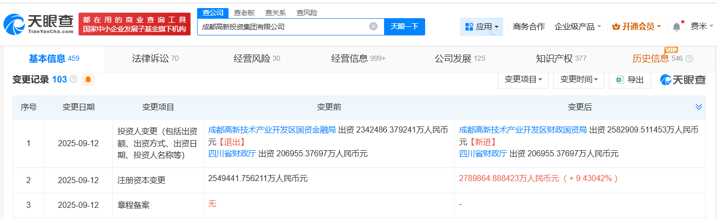 成都高新投资集团增资至约279亿增幅约9%