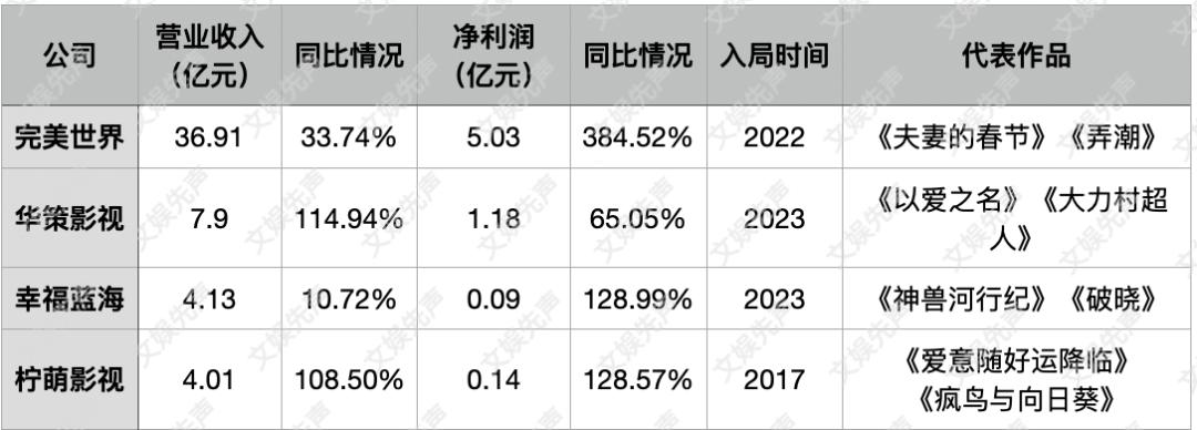 影视公司“卷”短剧：有人赚麻了，有人哭晕了