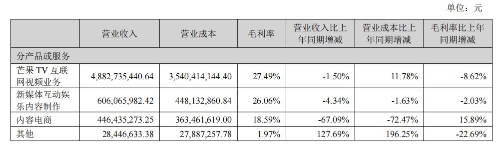 2025上半年：爱优腾芒，谁赚到钱了？
