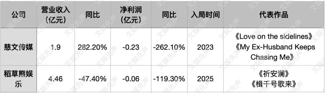 影视公司“卷”短剧：有人赚麻了，有人哭晕了