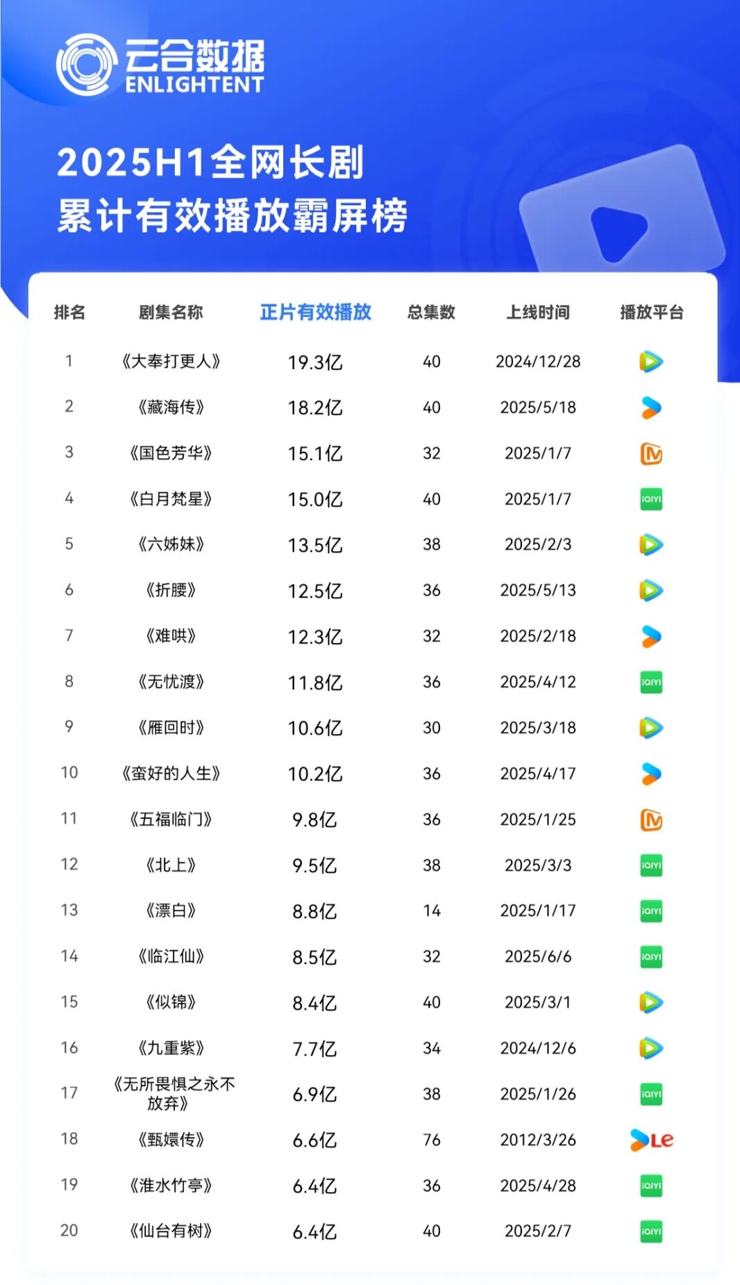 2025上半年：爱优腾芒，谁赚到钱了？