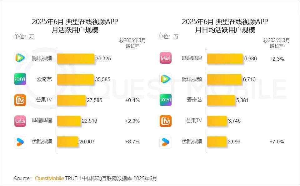 2025上半年：爱优腾芒，谁赚到钱了？