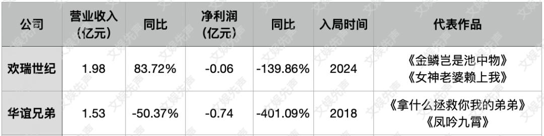 影视公司“卷”短剧：有人赚麻了，有人哭晕了