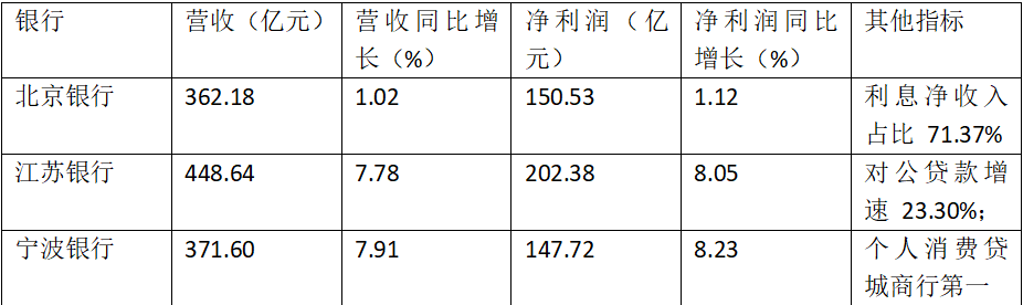 从第一到第三：北京银行“失去的两年”发生了什么？