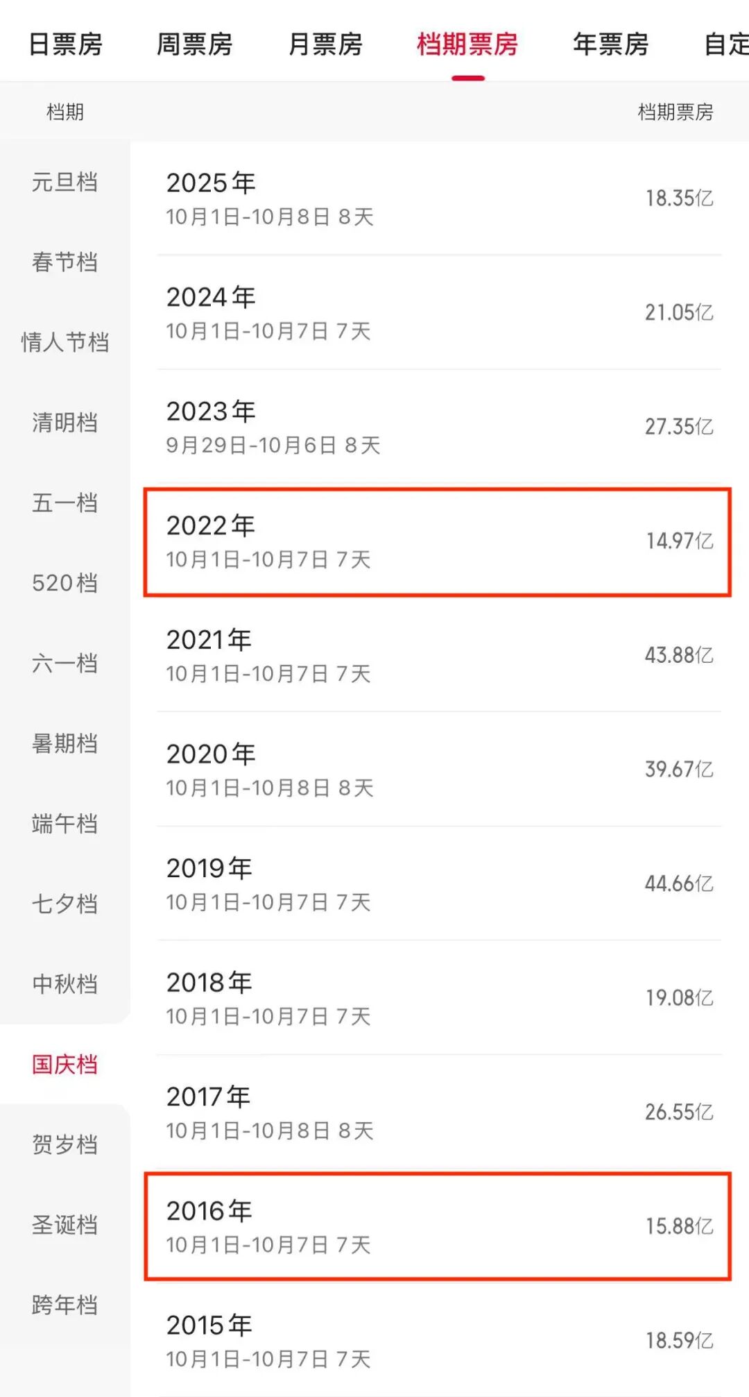 国庆文娱消费潮中，电影成了冰冷的角落