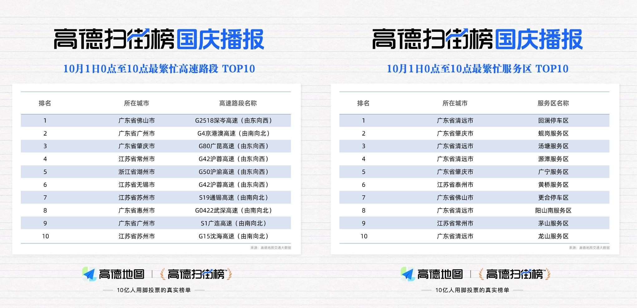 高德扫街榜的预测太权威，凌晨4点上高速的人赢麻了