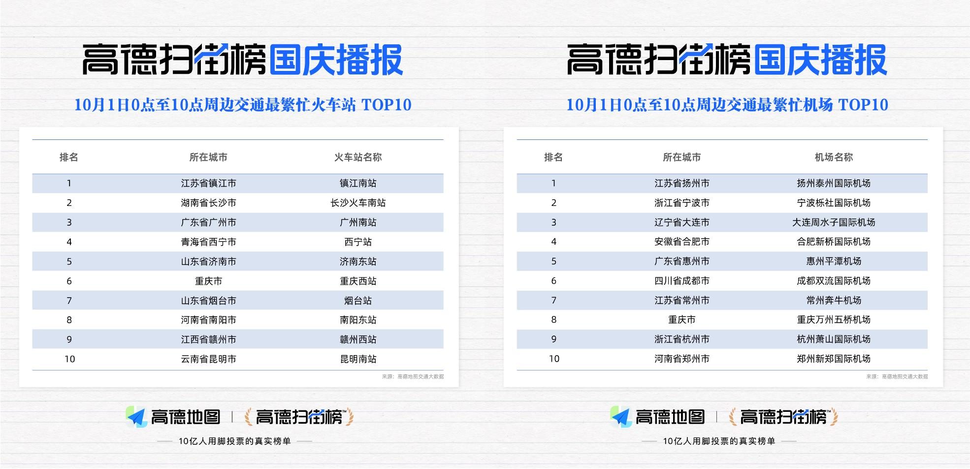 高德扫街榜的预测太权威，凌晨4点上高速的人赢麻了