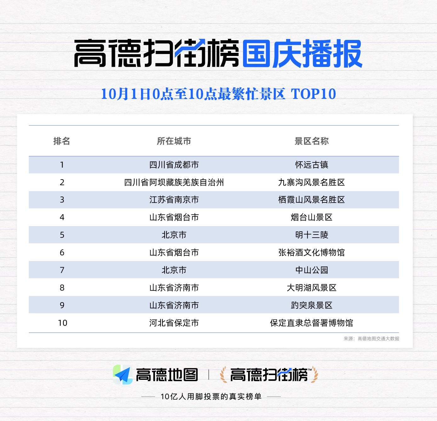 高德扫街榜的预测太权威，凌晨4点上高速的人赢麻了