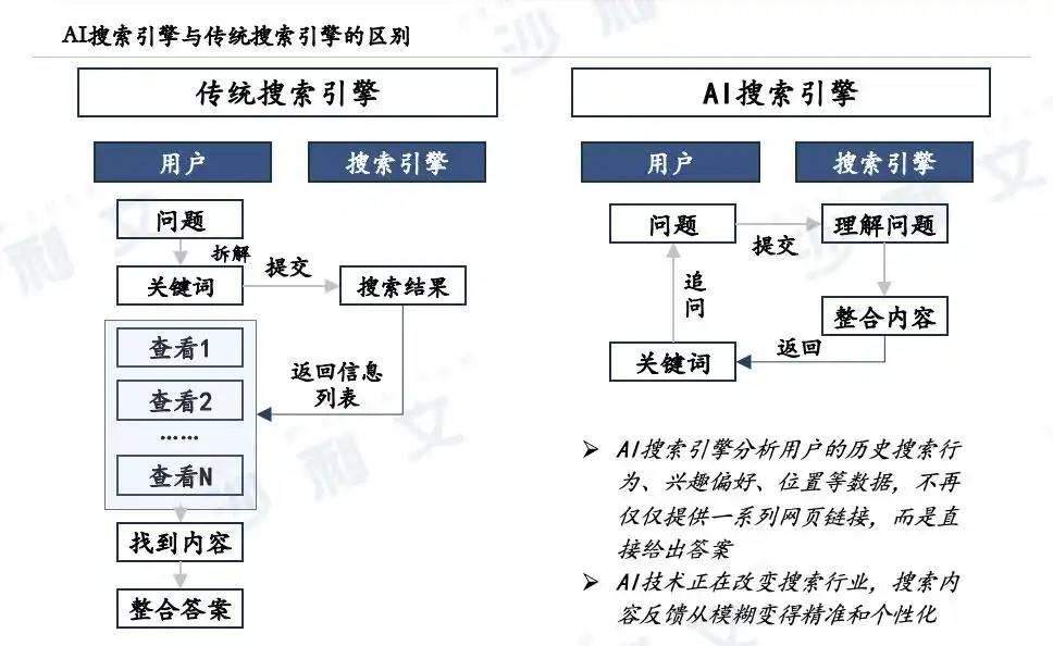 AI激活搜索赛道后，百度的压力更大了