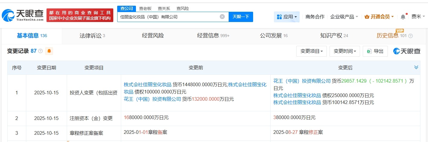 佳丽宝化妆品中国公司减资至38亿日元降幅约77%