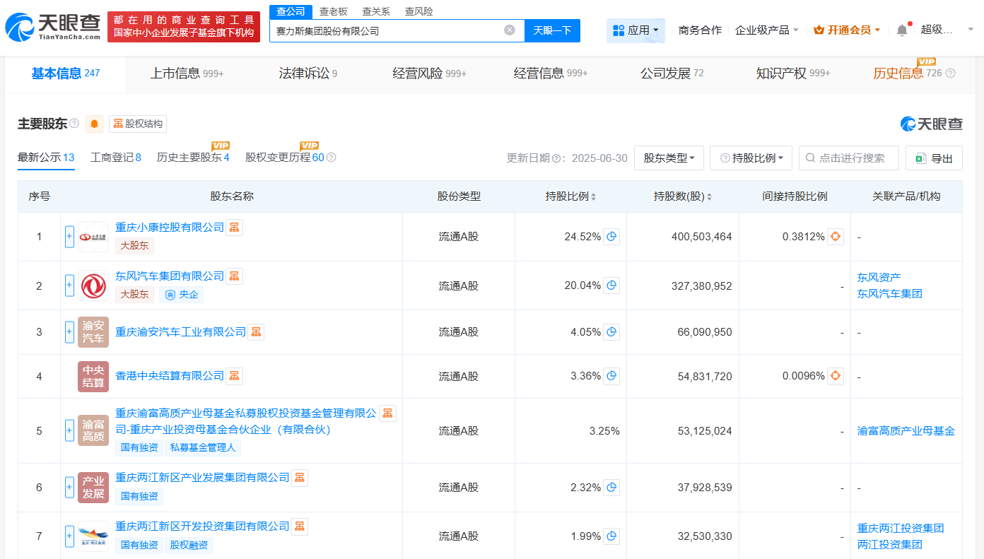 #赛力斯增资至约16.33亿# 增幅约8%