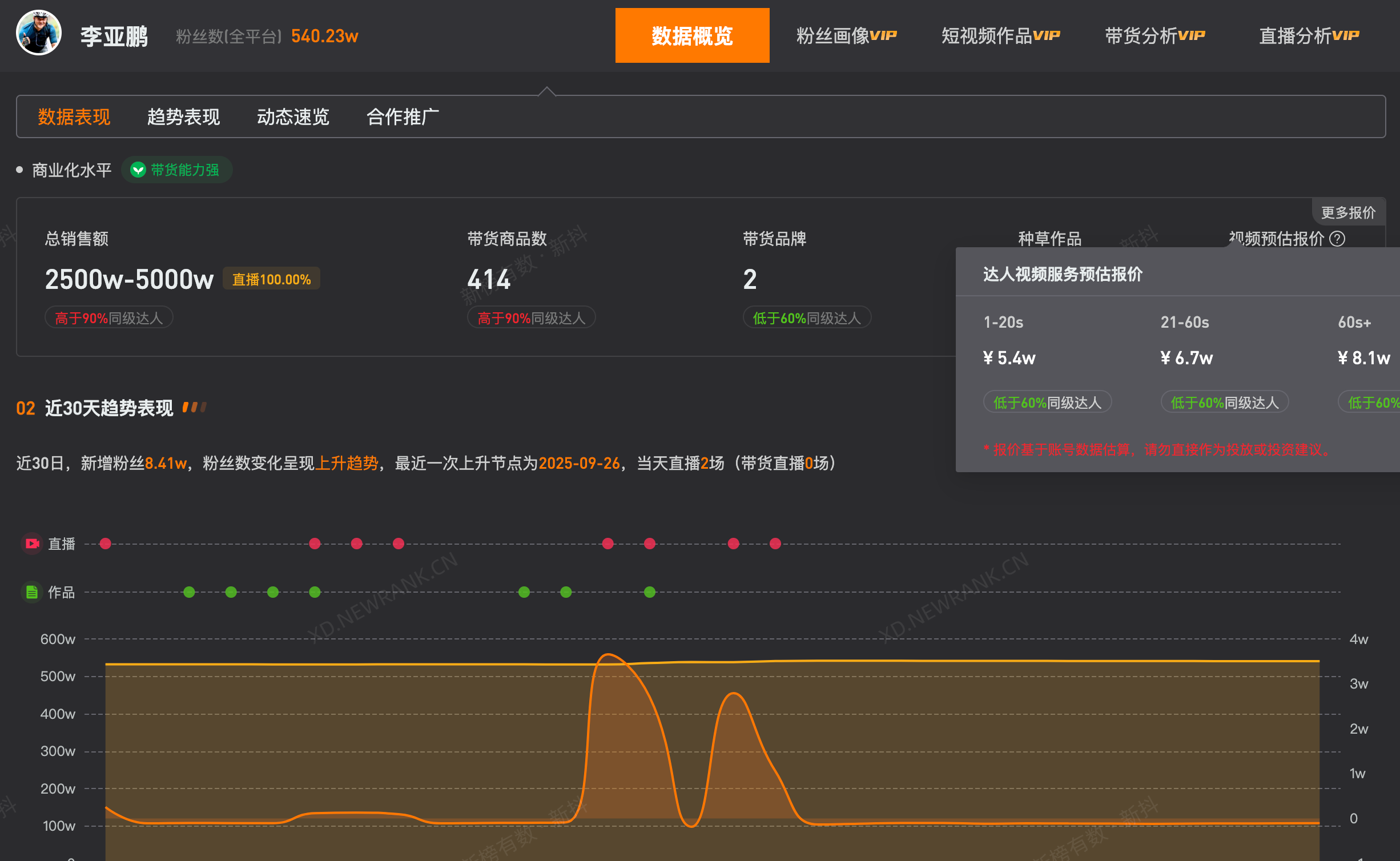 李亚鹏账号销售额超千万