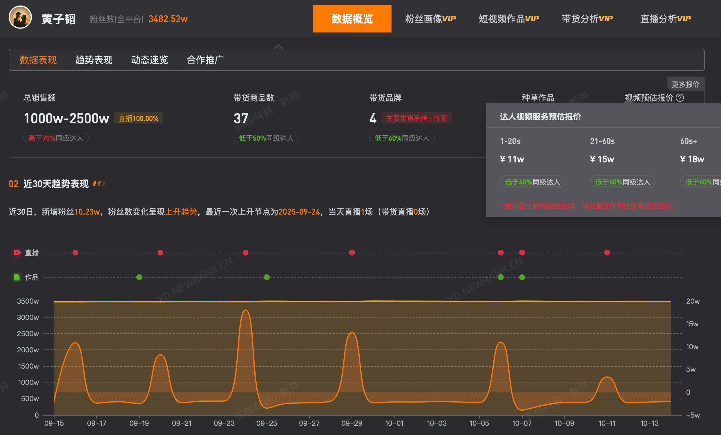 黄子韬近30日涨粉超10万