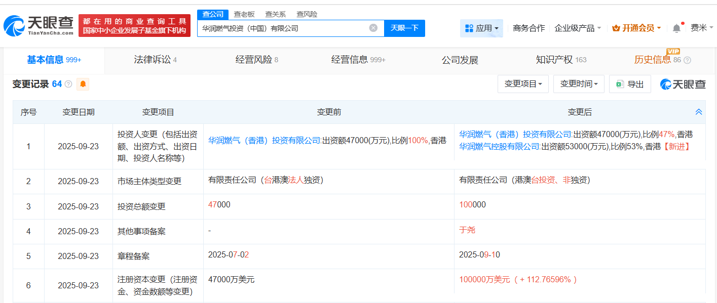 华润燃气投资公司增资至10亿美元增幅约113%