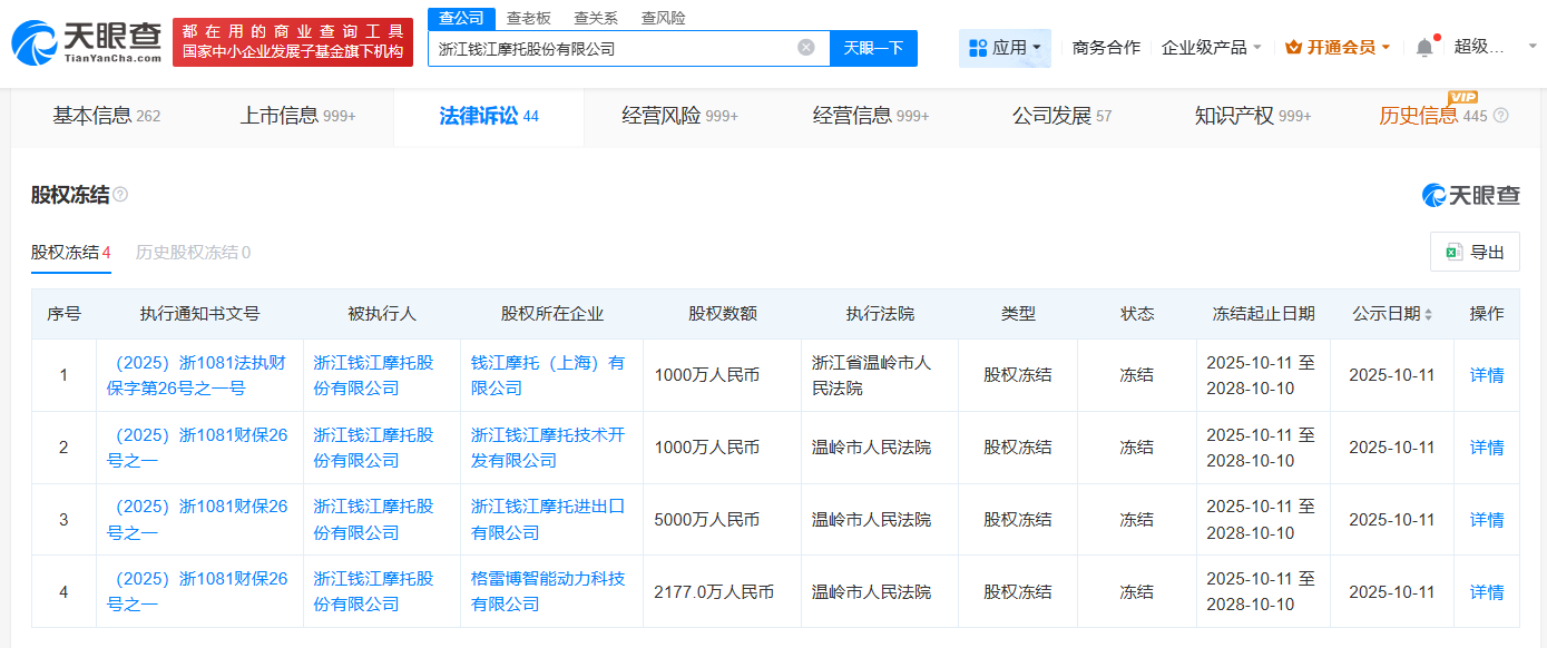 钱江摩托被冻结9177万股权
