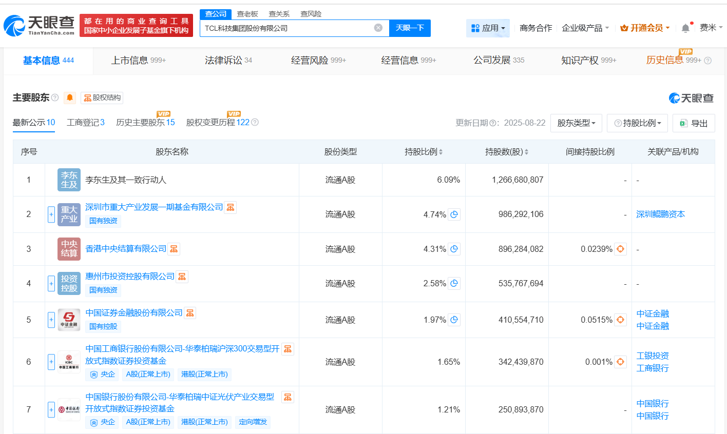 TCL科技增资至约208亿增幅约11%