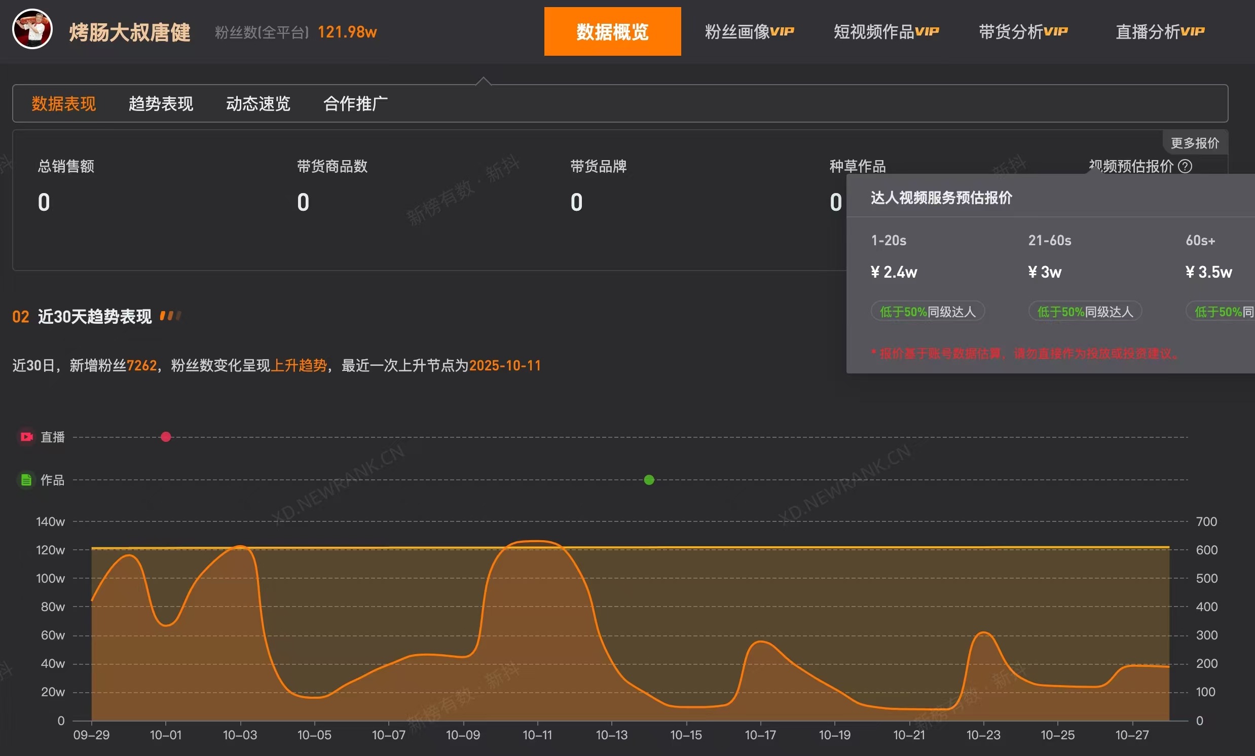烤肠大叔橱窗已售18万件商品