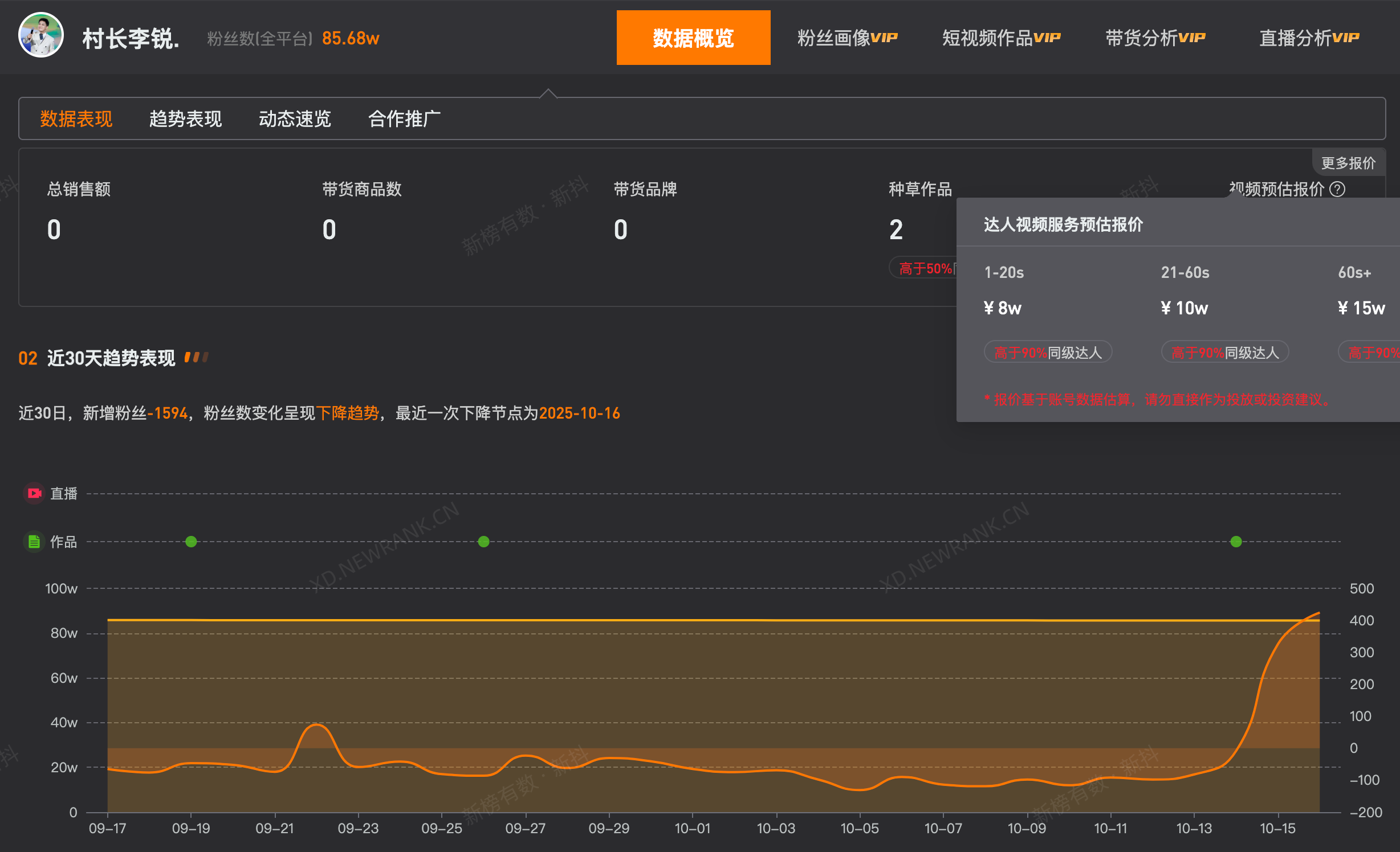 村长李锐1分钟视频报价15万