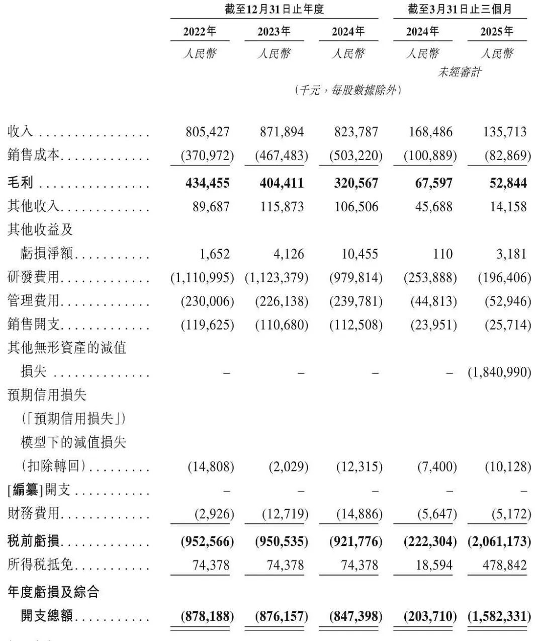 斑马智行：靠阿里撑腰，股东分拆难掩深层危机