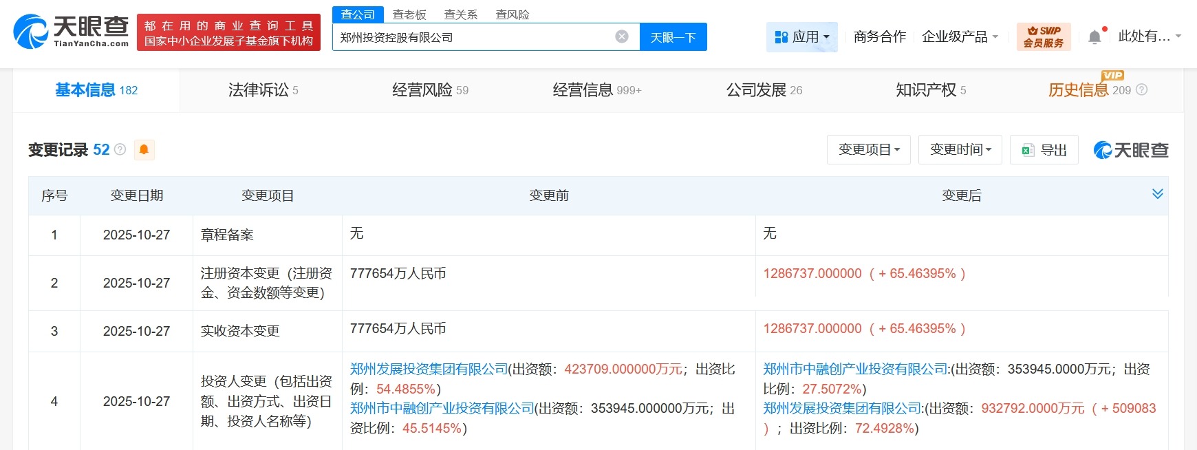郑州投资控股公司增资至128.7亿增幅约65%