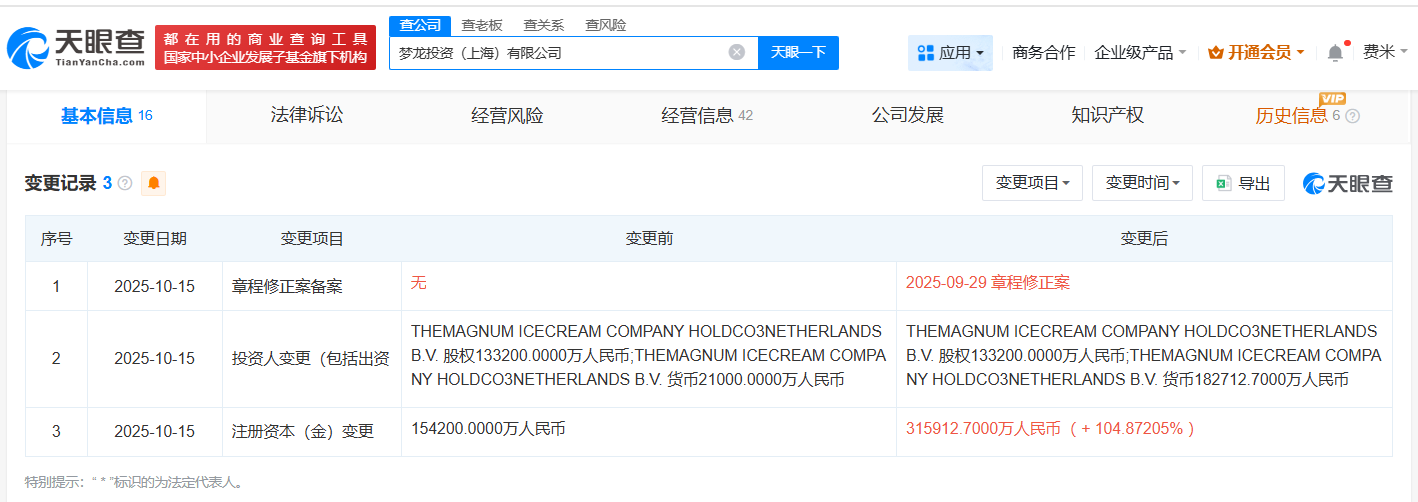 梦龙冰淇淋旗下上海投资公司增资至约31.6亿增幅约105%
