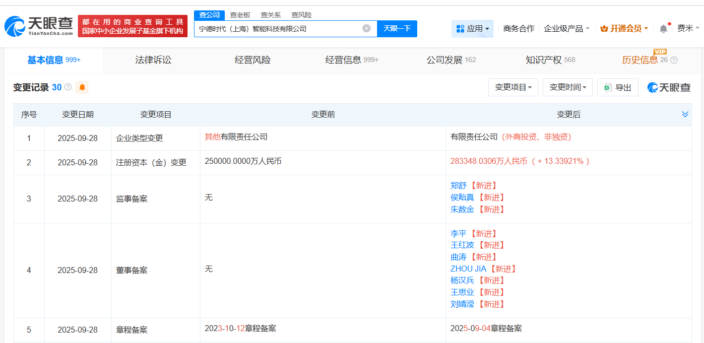 宁德时代上海智能科技公司增资至约28.3亿增幅约13%