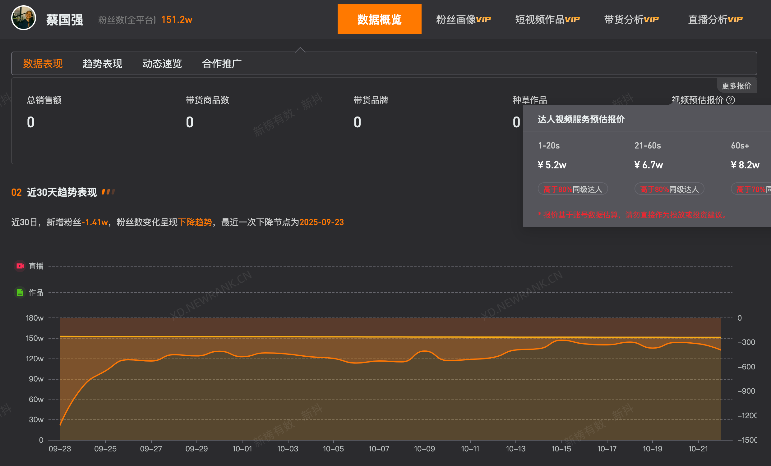 蔡国强近30日掉粉1.41万