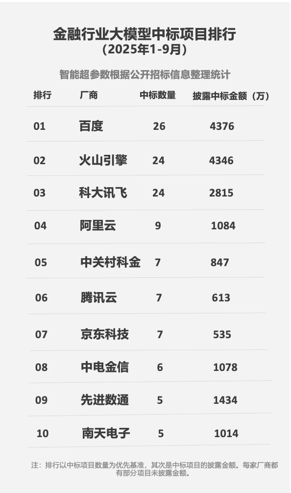 大模型中标双第一！金融AI应用爆发 百度智能云成行业首选