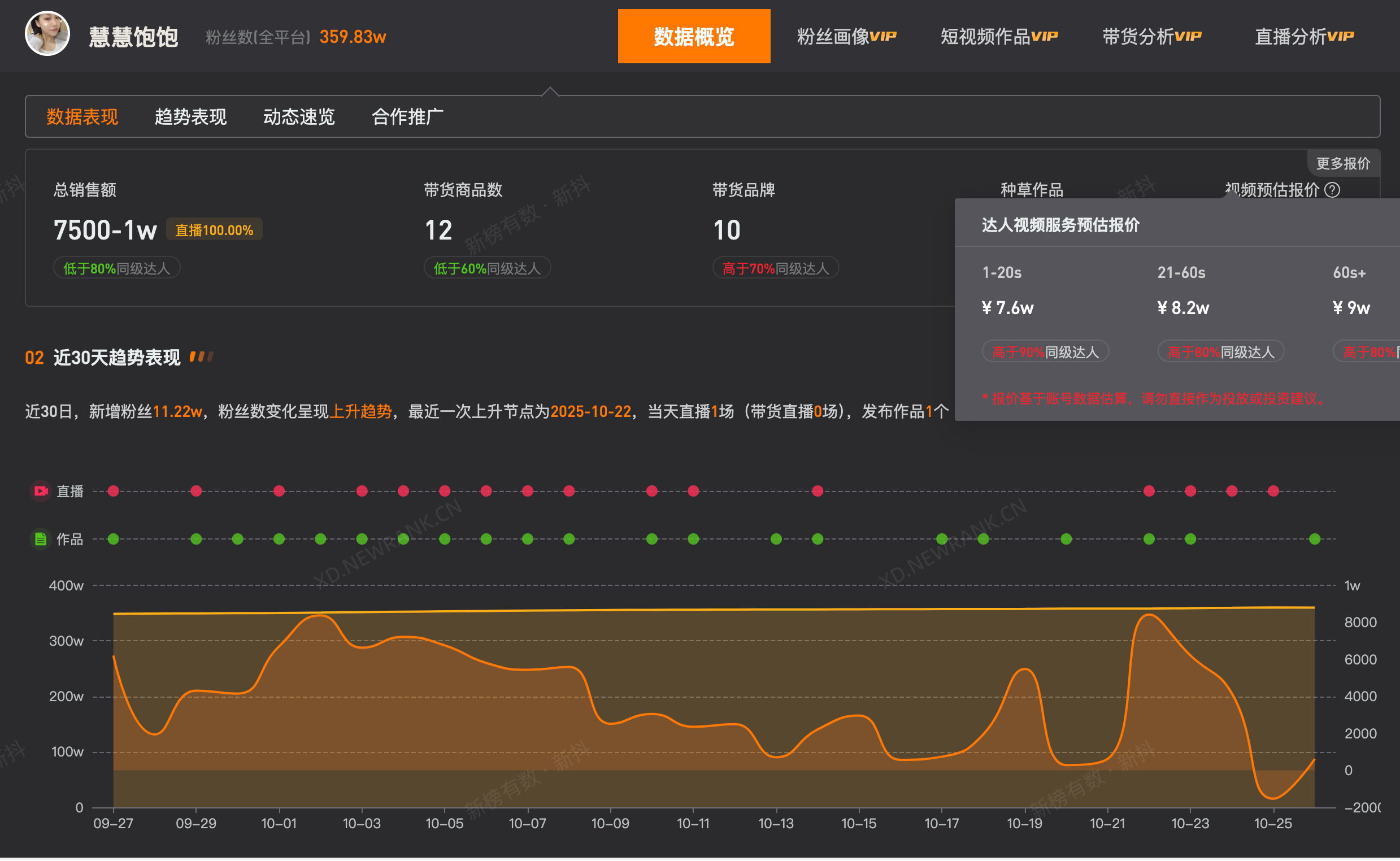 慧慧饱饱1分钟视频报价9万