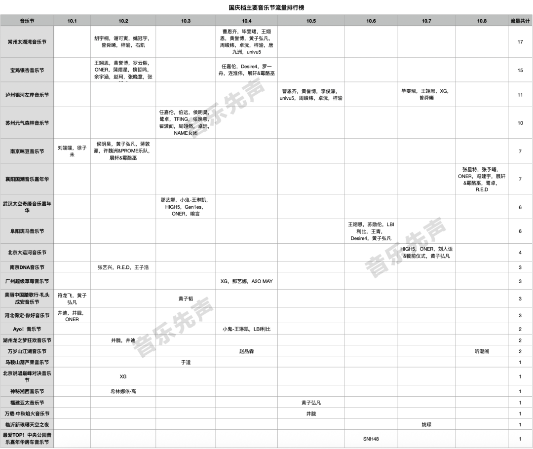 国庆档音乐节复盘: 超60组流量扎堆，谁才是带票之王？