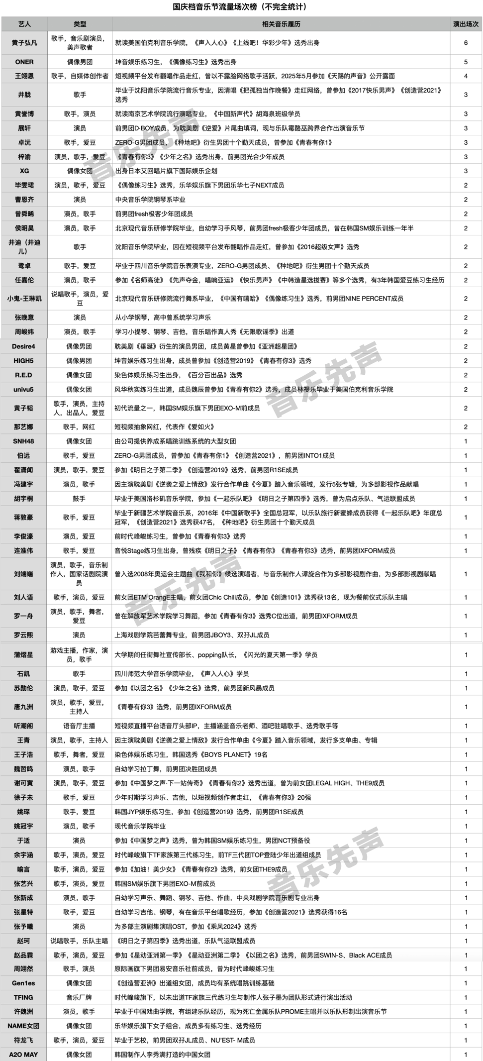 国庆档音乐节复盘: 超60组流量扎堆，谁才是带票之王？