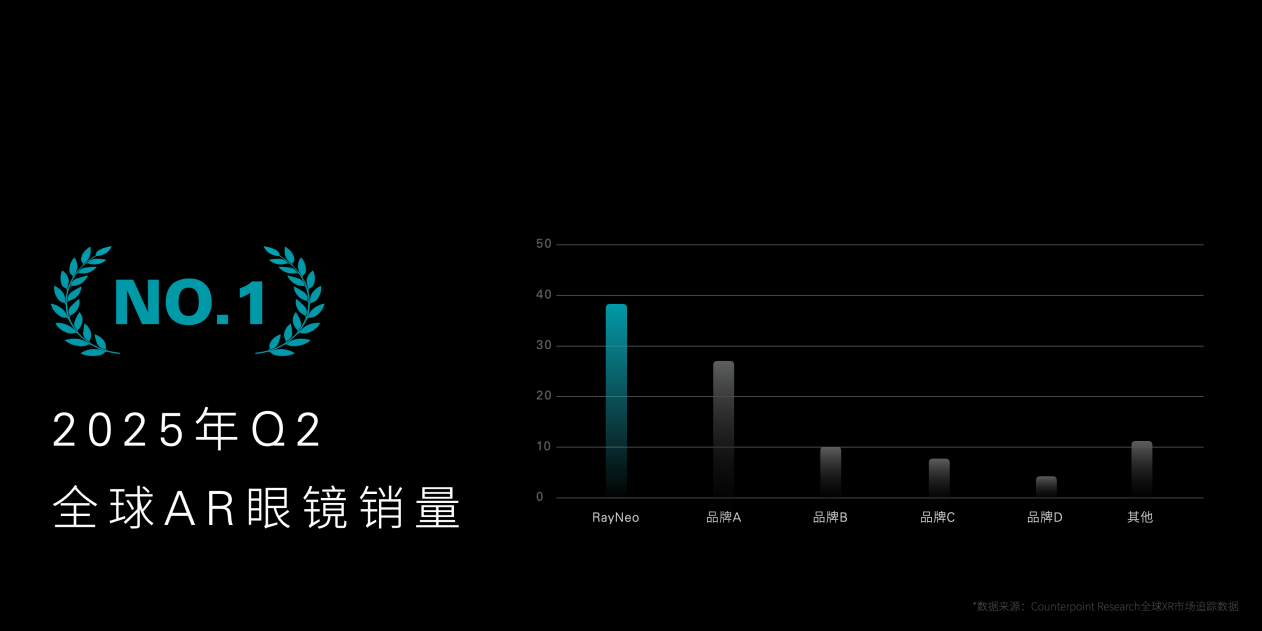 智能眼镜即将迎来的“iPhone时刻”，谁能成为胜者？