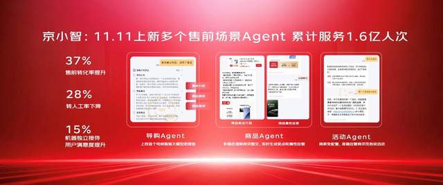 京东11.11活跃用户增长居行业首位，超级供应链惠及千行百业