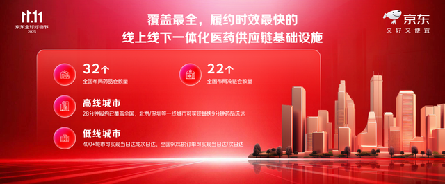 京东11.11活跃用户增长居行业首位，超级供应链惠及千行百业