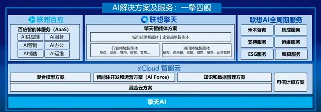 广度X深度X创新度，联想方案服务的冠军心得