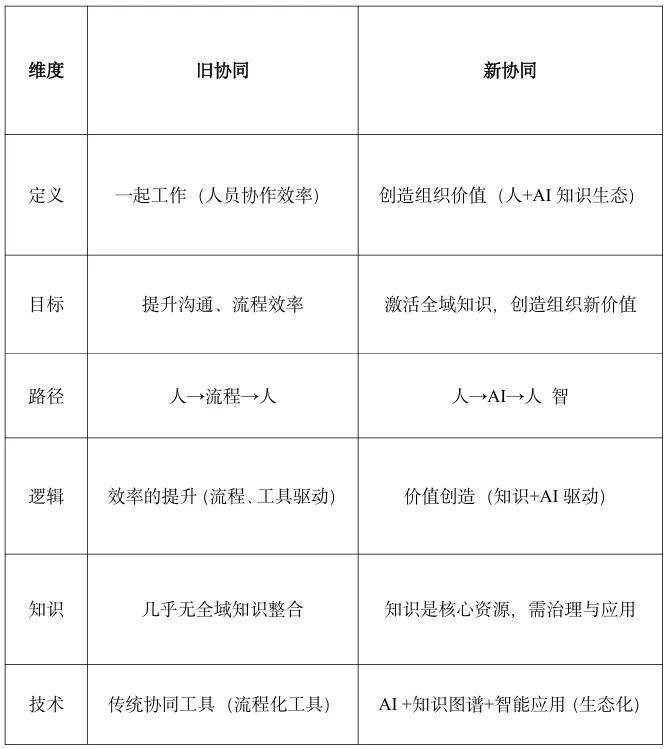 WPS 365的新协同叙事：一场关于下一阶段办公定义权的争夺战