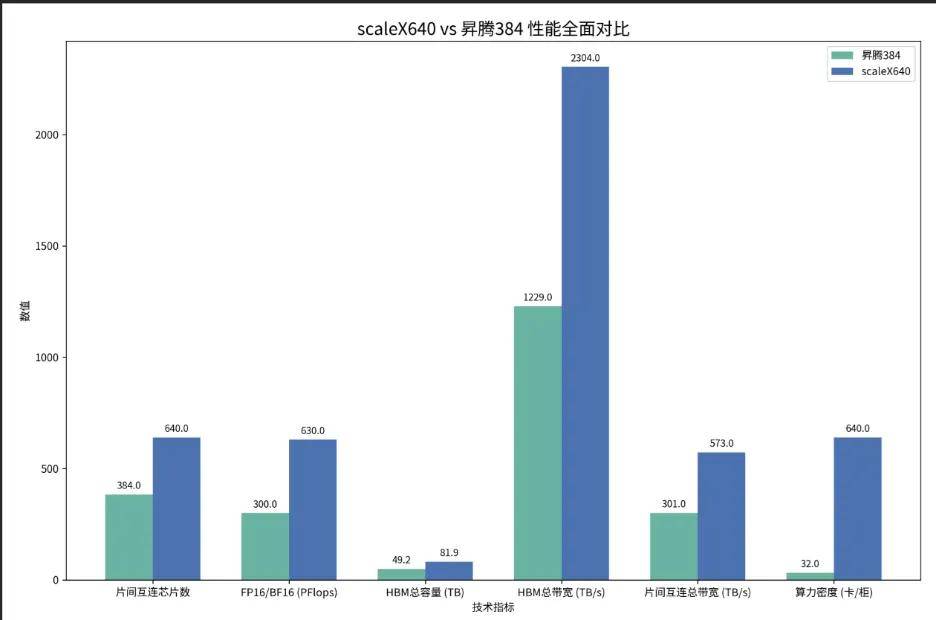 AI算力对决，中国超节点赢下关键一局