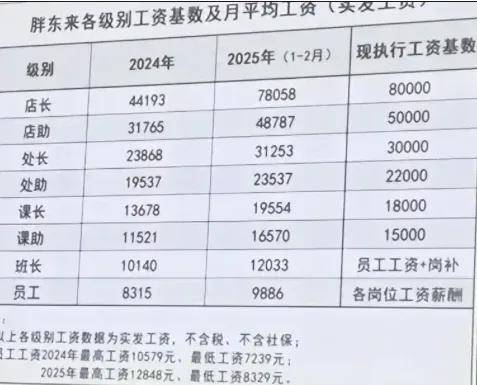 西贝学胖东来落到实处？一线全员涨薪，遭网暴辱骂还有补贴……