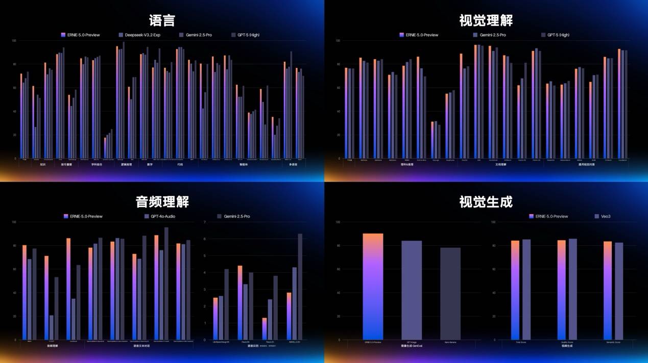 百度发布原生全模态大模型文心5.0 李彦宏：持续推高智能天花板