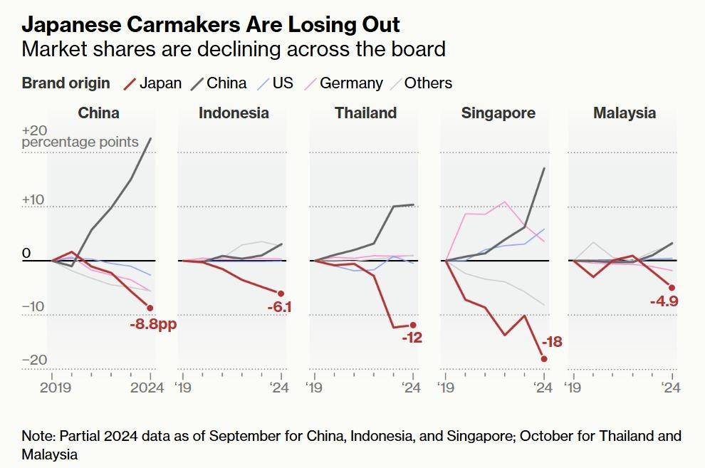 不止汽车，日系品牌也在迎来“全线溃败”