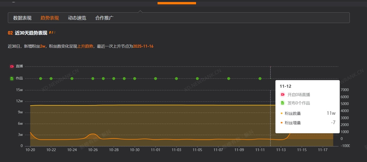 网红橙子姐姐失联后涨粉超2.3万