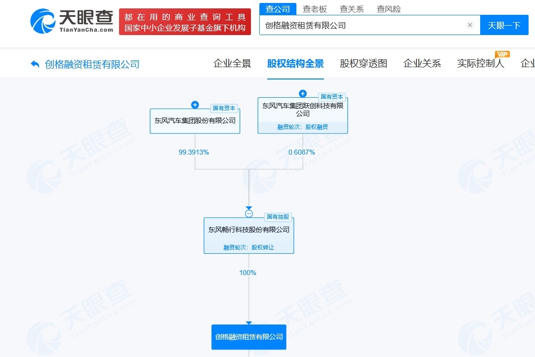 东风汽车旗下创格租赁增资至16亿增幅约33%