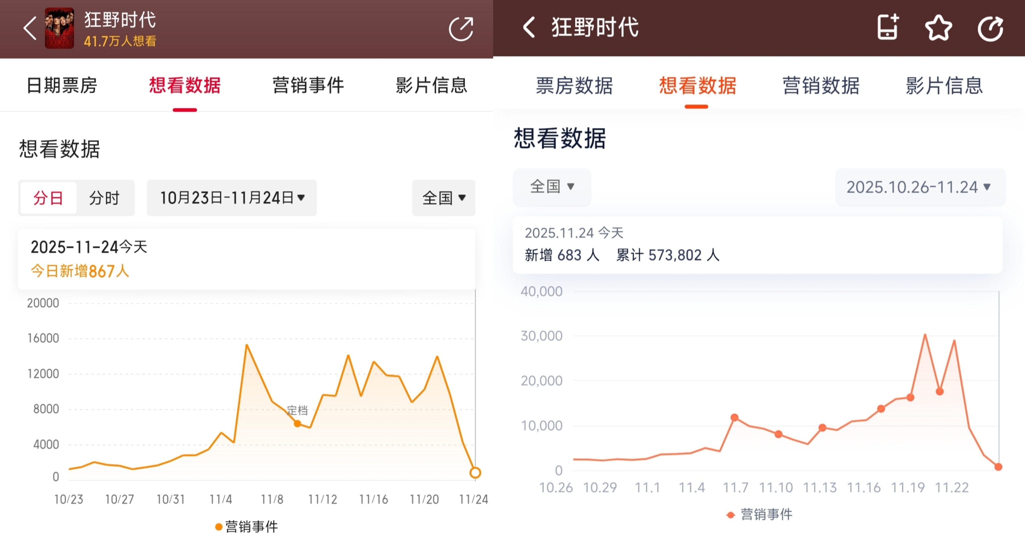 狂野时代想看新增数大幅下降