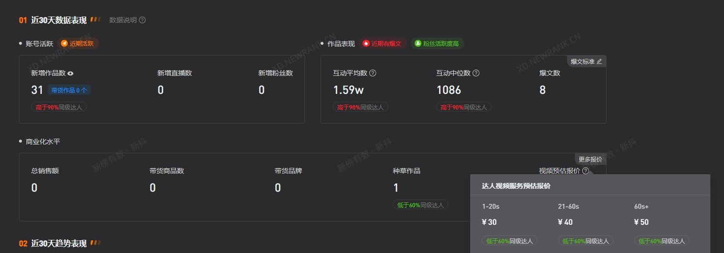 甘蔗哥近10日涨粉2.5万