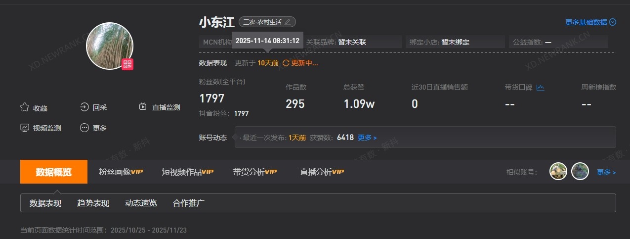 甘蔗哥近10日涨粉2.5万