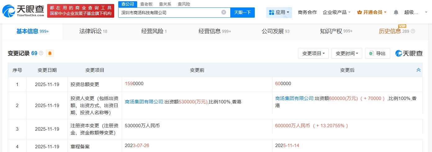 深圳商汤科技公司增资至60亿增幅约13.2%