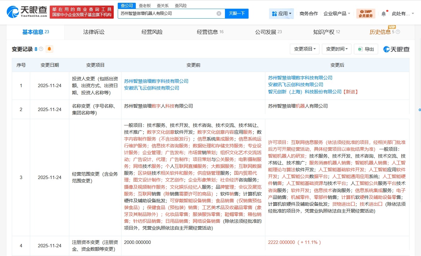 智元机器人入股智慧倍增后者由数字人科技公司更名为机器人公司