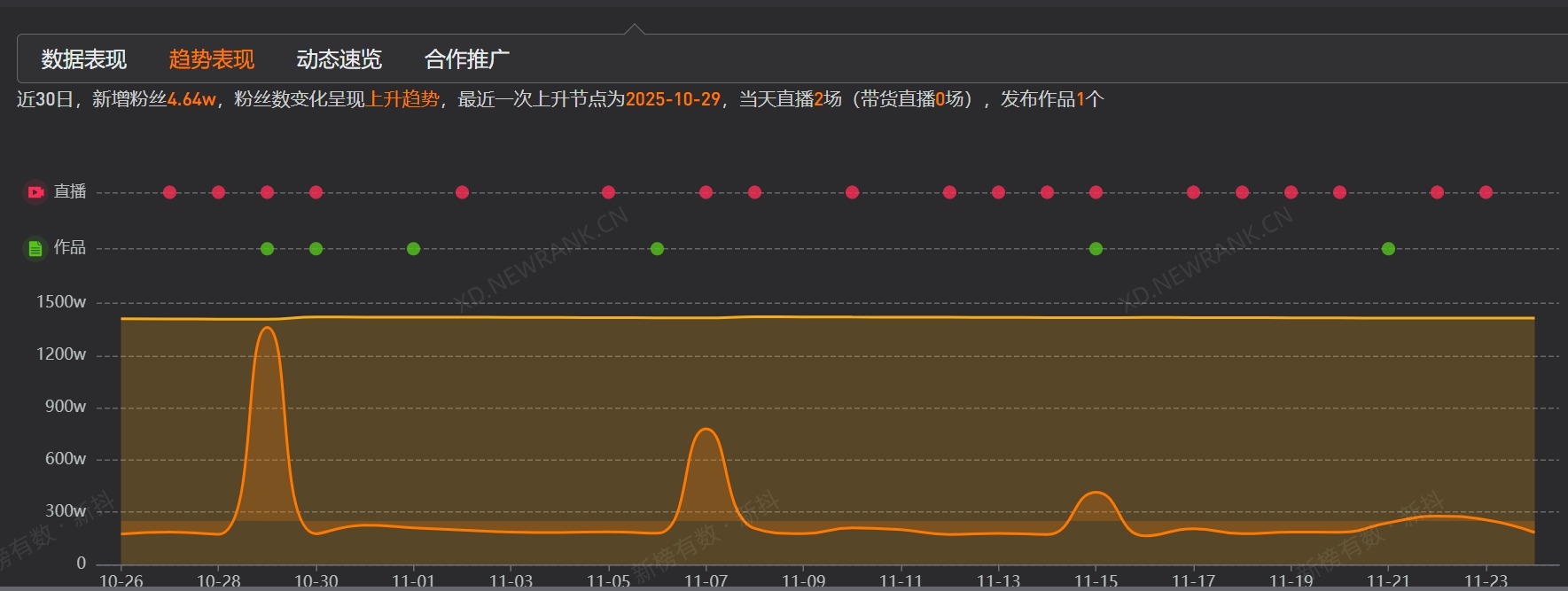 k总1分钟视频报价80万k总近30日涨粉4.6万