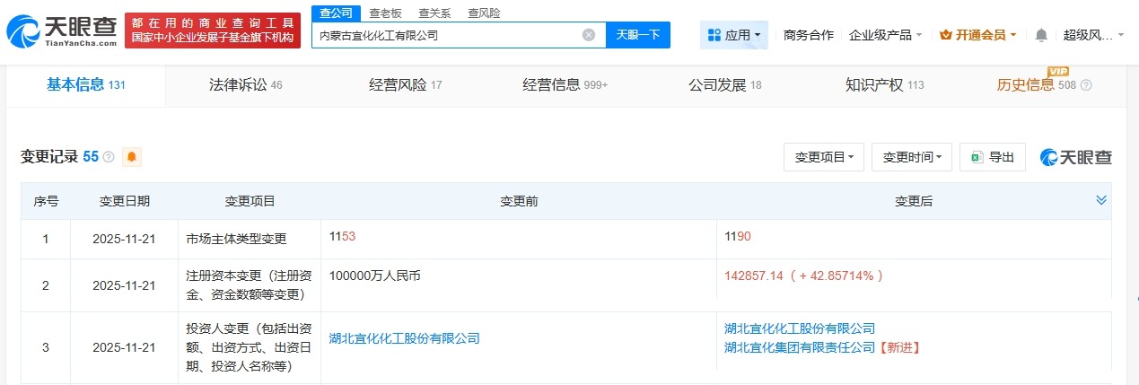 湖北宜化旗下内蒙古公司增资至约14.29亿增幅约42.86%